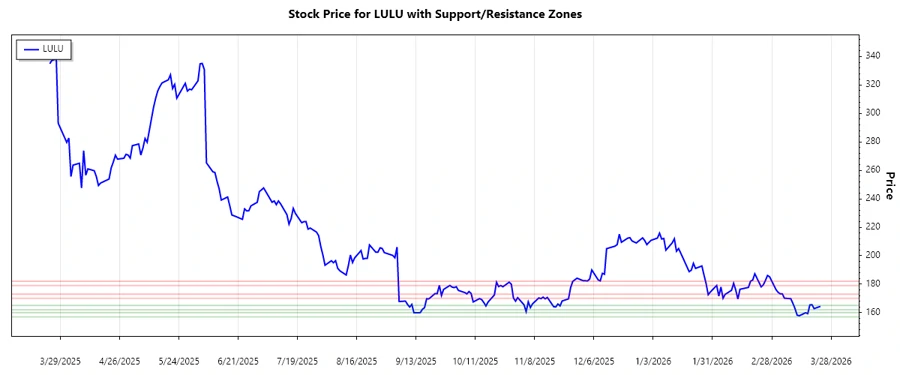 Stock Chart with Support and Resistance Zones