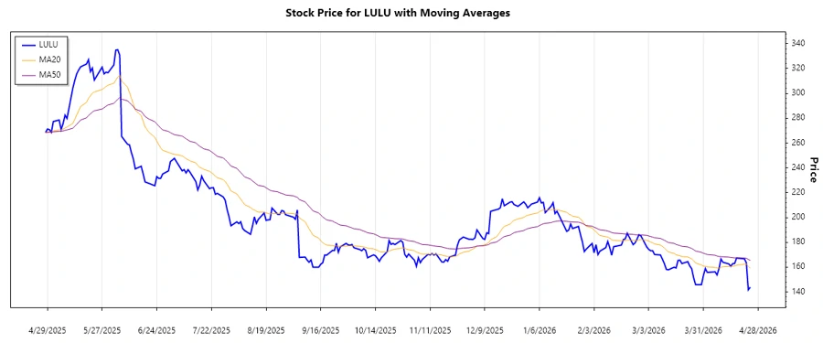 LULU Stock Trend Chart