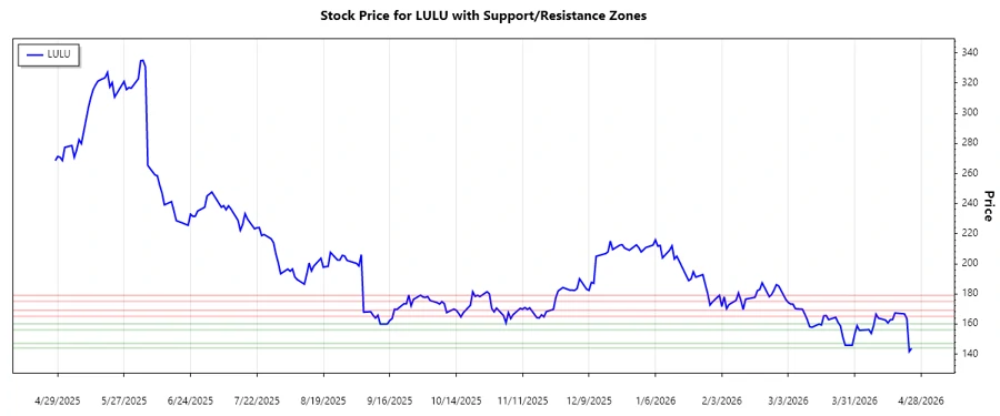 LULU Support & Resistance Chart