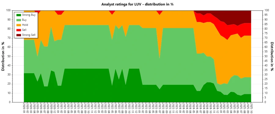 Analyst Ratings History for Southwest Airlines
