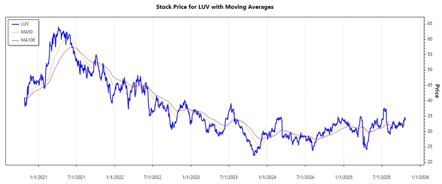 Stock chart for Southwest Airlines