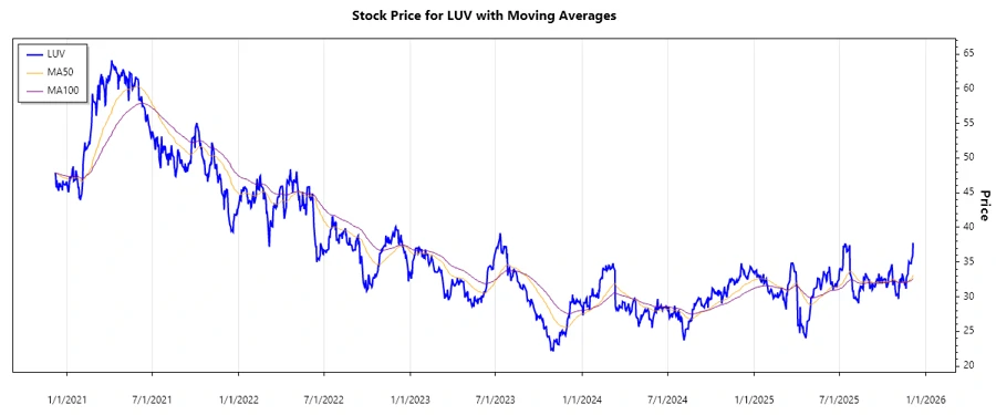 Stock Chart December 2025