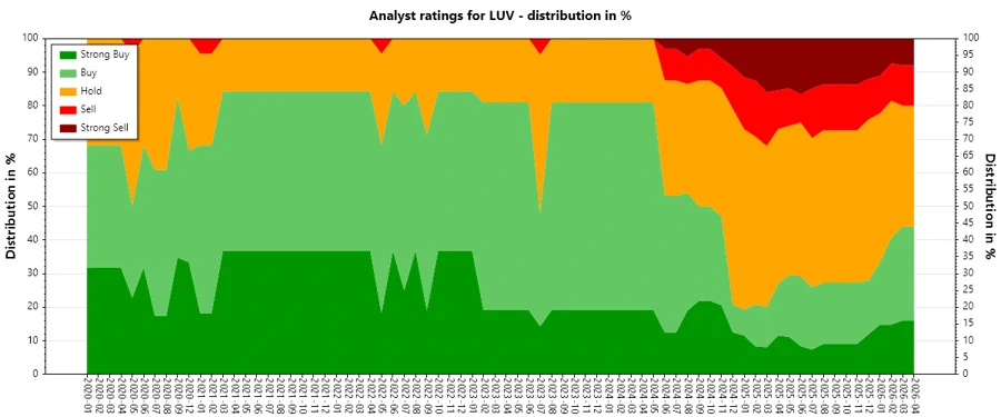 Analyst Ratings History