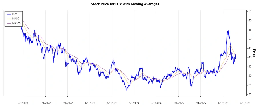 Southwest Airlines stock chart