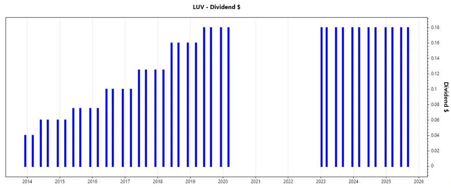 Stock chart showing dividend growth