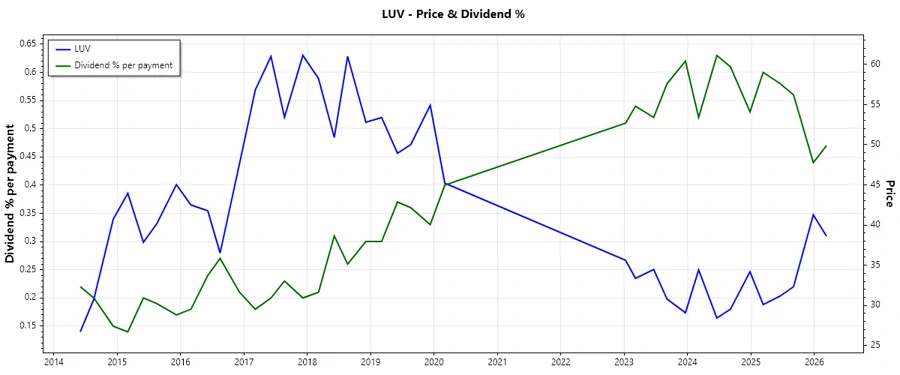 Stock chart showcasing Southwest Airlines' dividend history