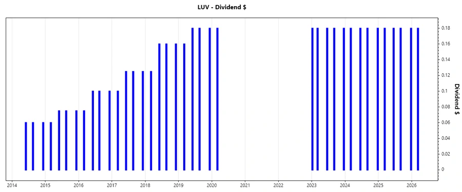 Stock chart showcasing Southwest Airlines' dividend growth