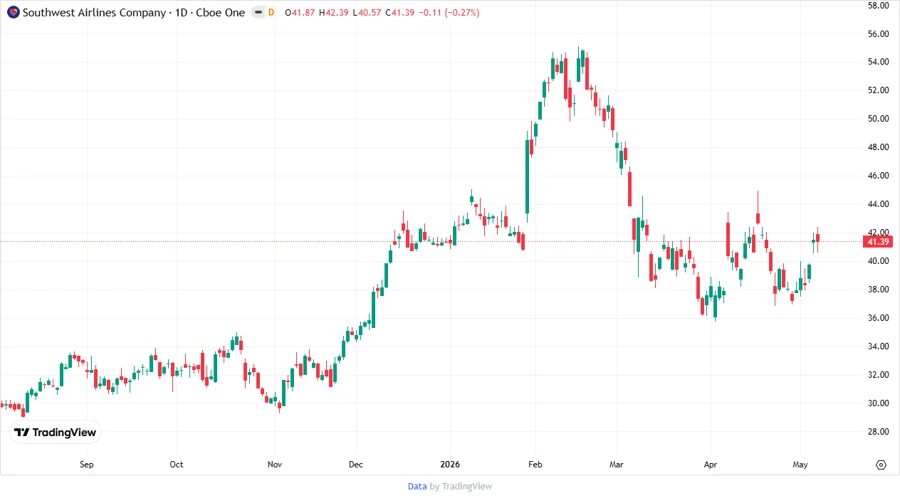 Price development chart for Southwest Airlines