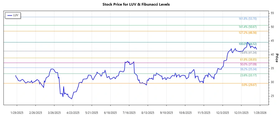 Stock chart showing LUV's price movement with Fibonacci retracement levels