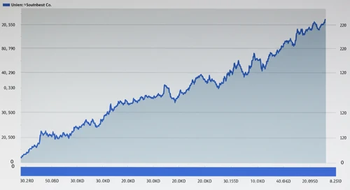 LUV: Fibunacci Level Technical Analysis - Southwest Airlines Co