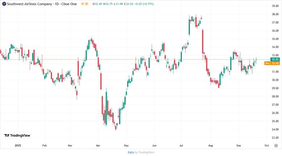 Southwest Airlines stock price chart