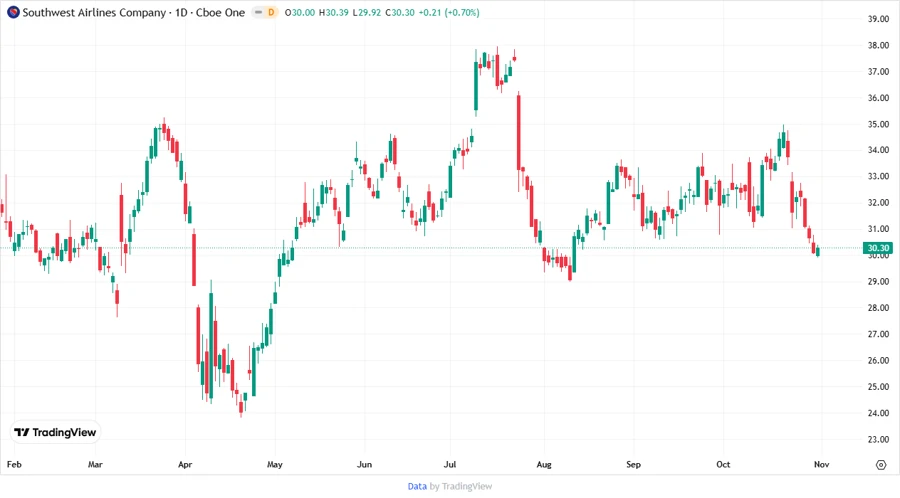 LUV Stock Price Chart