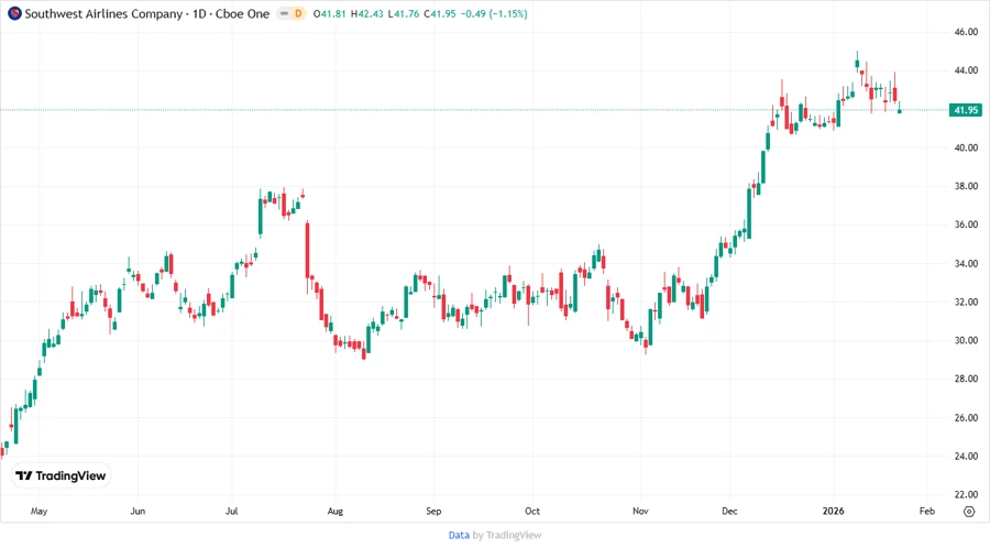 Stock chart of Southwest Airlines Co.