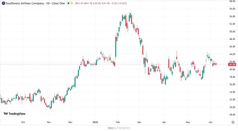 Stock chart for LUV