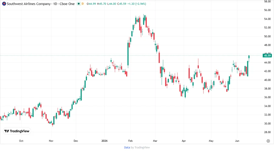Stock Price Chart - Southwest Airlines Co.