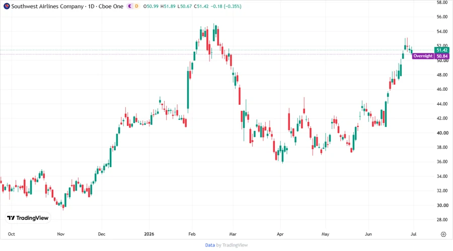 Southwest Airlines Co. Stock Price Chart
