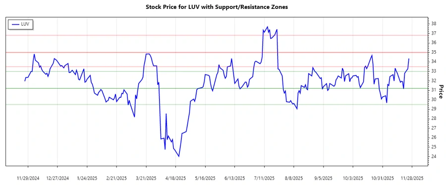 Support and Resistance chart
