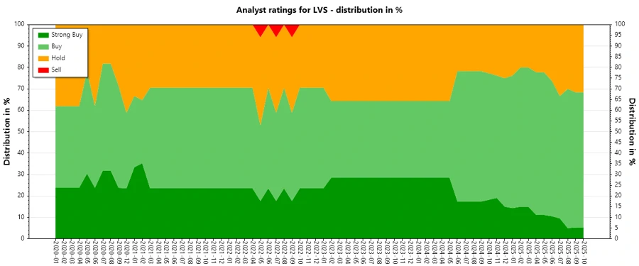Analyst Ratings History