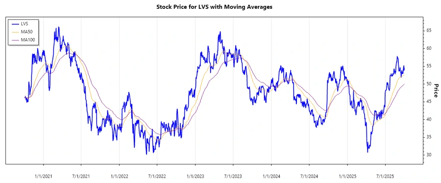 Stock Chart
