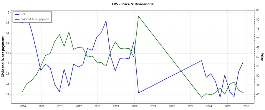 Dividend History Chart