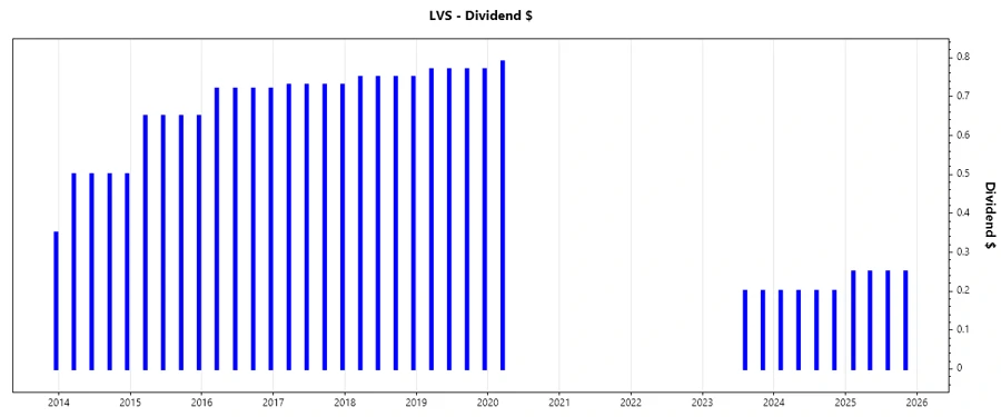 Dividend Growth Chart
