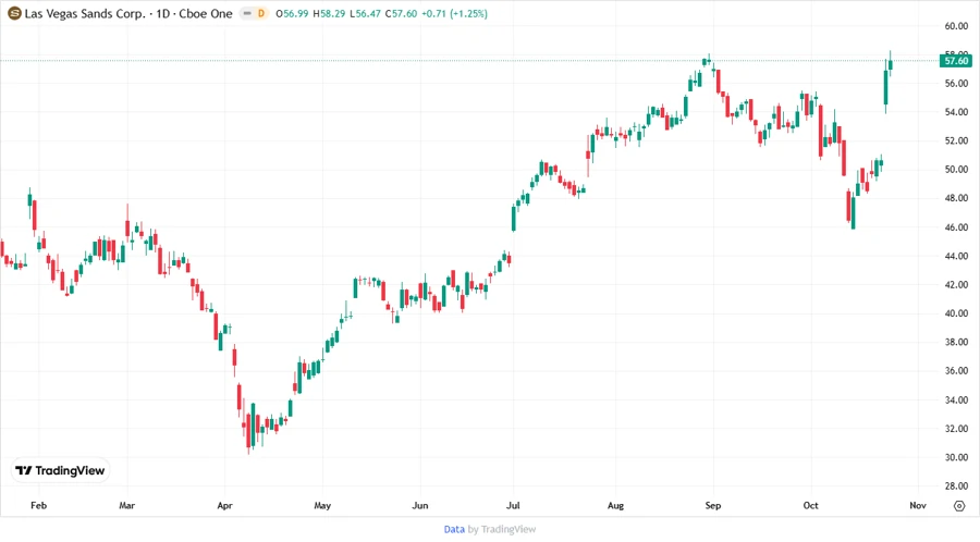 Price Development Chart