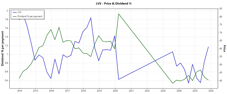 Dividend History Chart for Las Vegas Sands