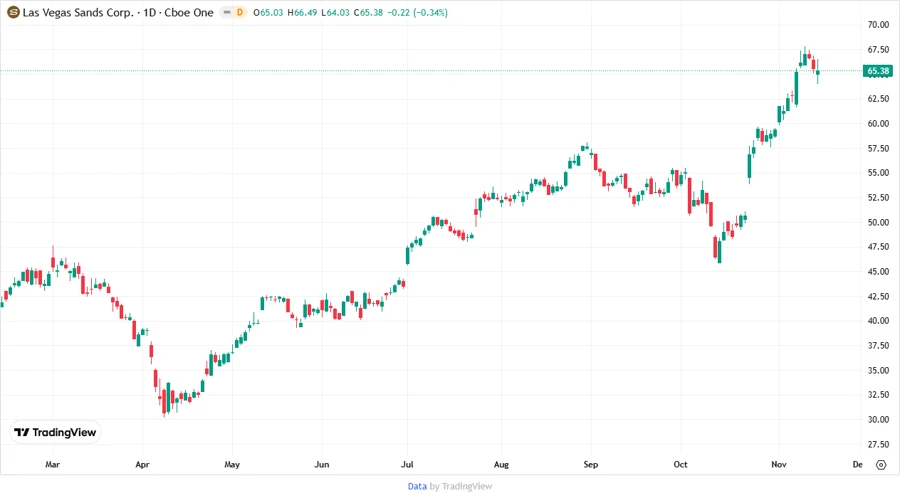 Stock Price Development Chart