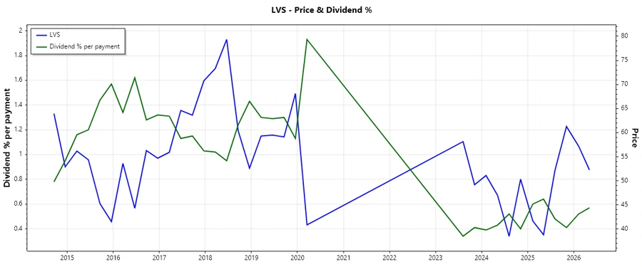 Dividend History Chart