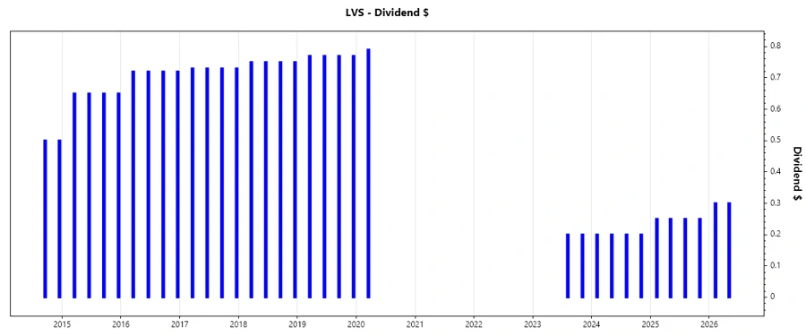 Dividend Growth Chart