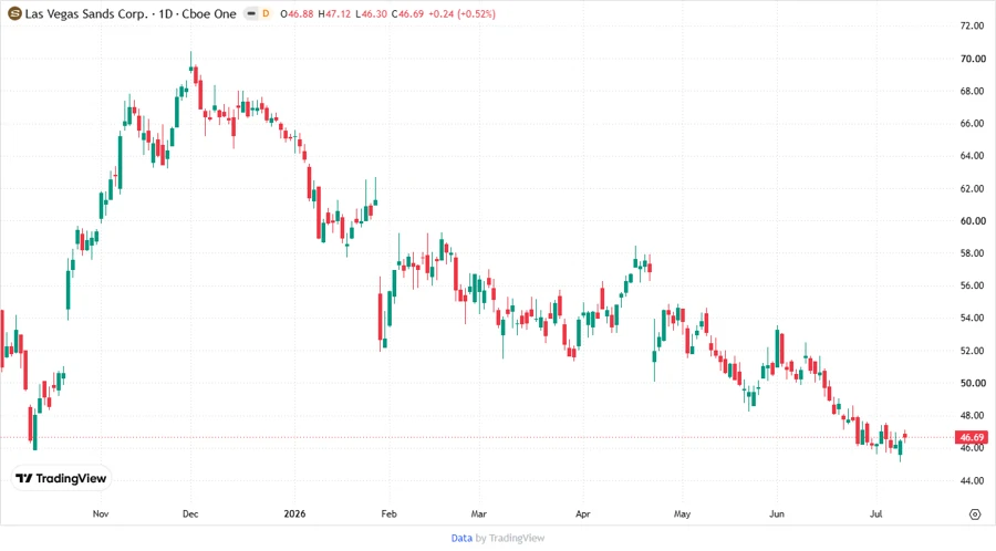 Price Development Chart