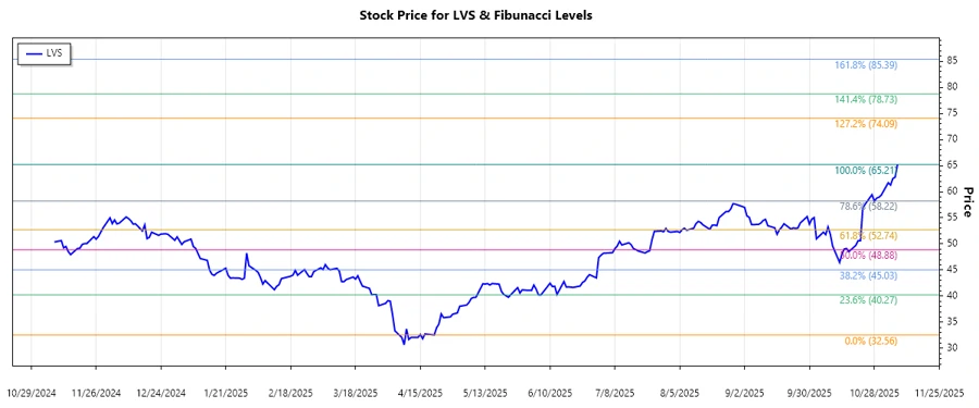 LVS stock chart