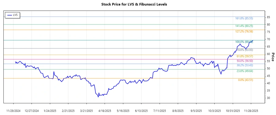 Stock Chart of Las Vegas Sands Corp.