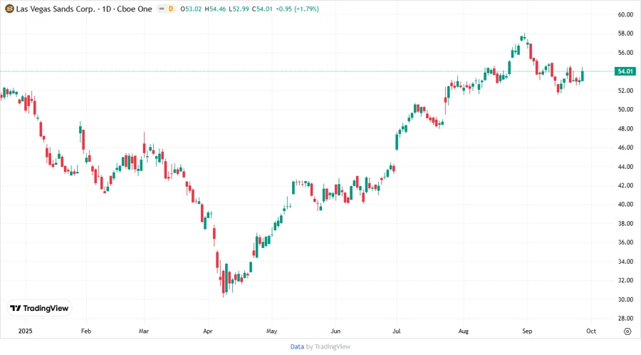 LVS Stock Chart