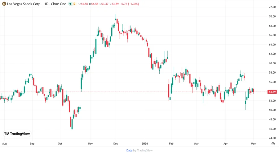 LVS Stock Chart