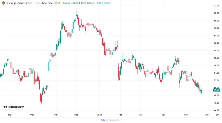 LVS Stock Chart