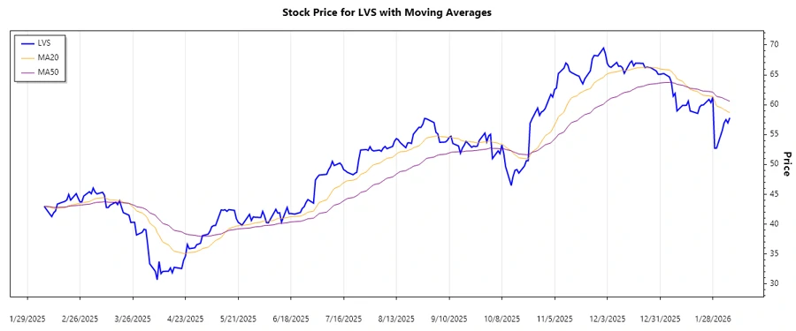 LVS Stock Trend Chart