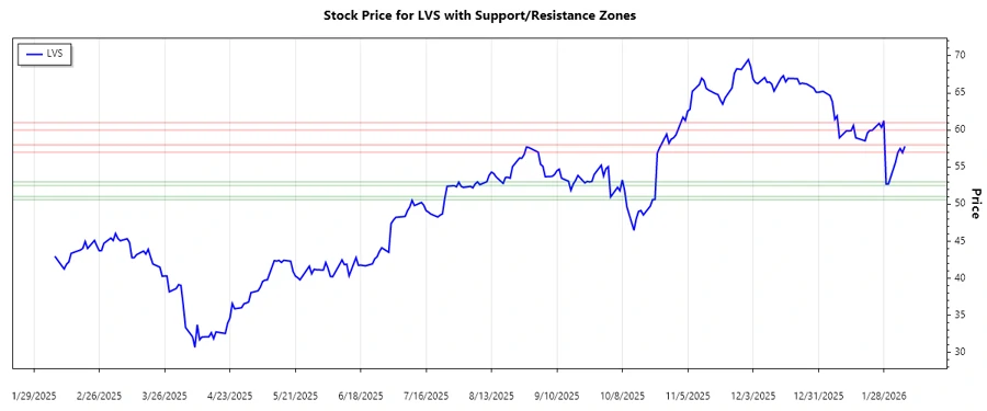 LVS Support and Resistance Chart