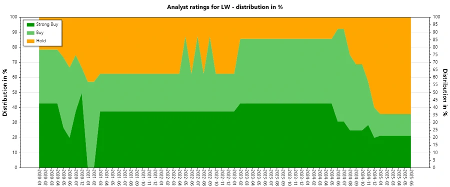 Analyst Ratings History