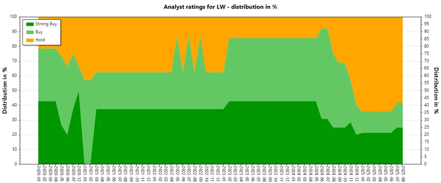 Analyst ratings history for Lamb Weston Holdings, Inc.