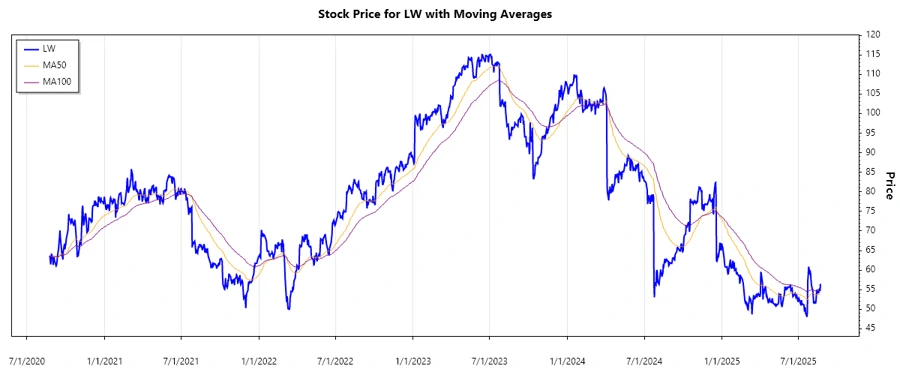 Lamb Weston Holdings, Inc. stock chart