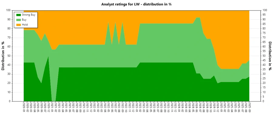 Analyst Ratings History