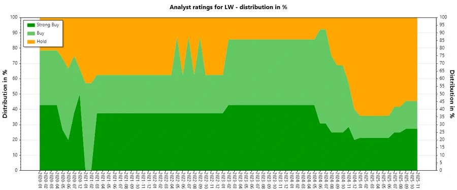Analyst Ratings History