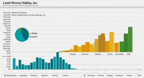 Lamb Weston Holdings, Inc.