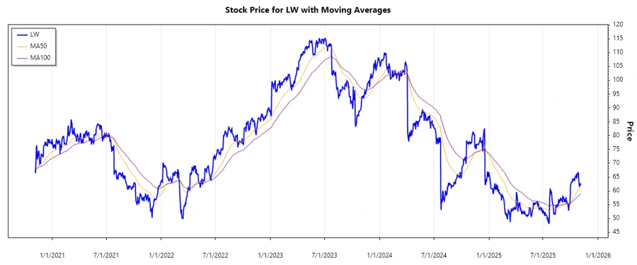 Lamb Weston Stock Chart