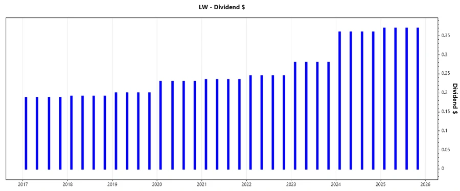 Dividend Growth Chart