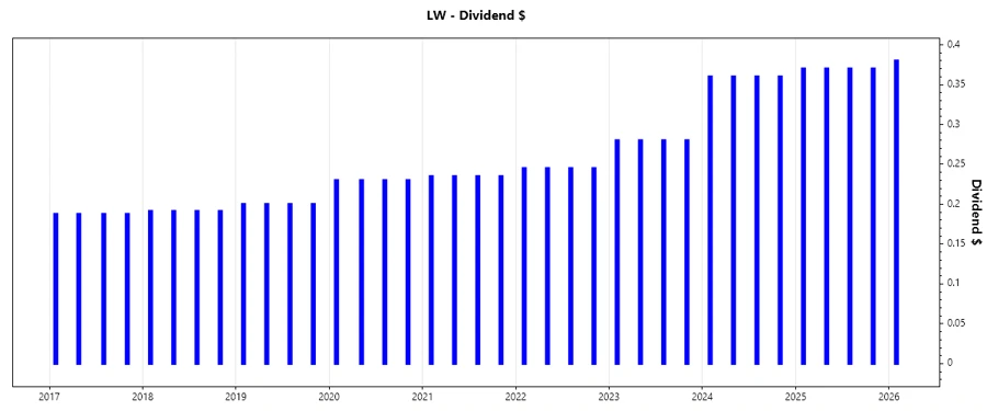 Dividend Growth Chart