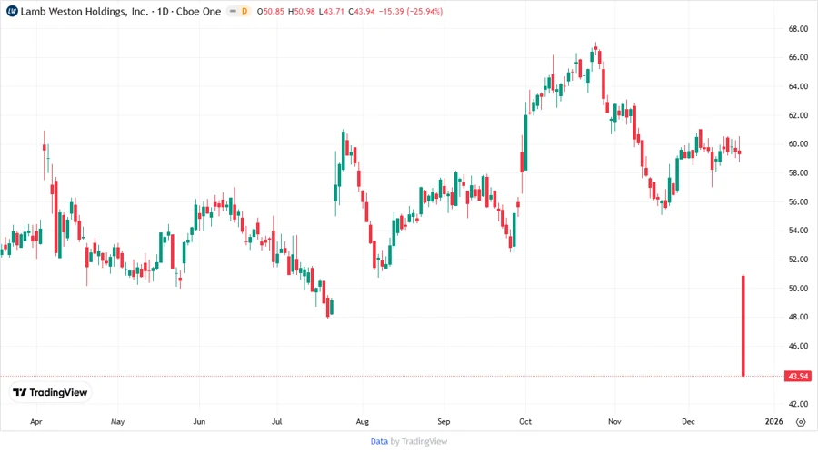 Price Development Chart