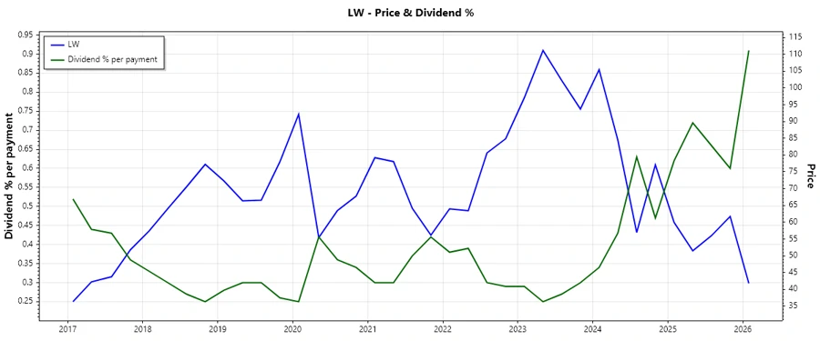 Dividend History Chart – Responsive Display