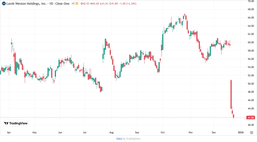 Price Development Chart – Responsive Display